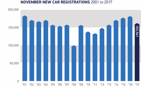 November-registrations-2001-to-2017-.jpg