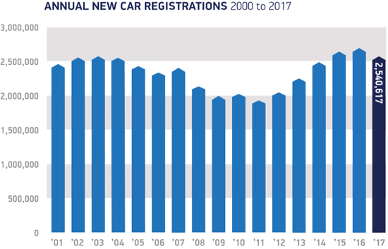4-Annual-registrations-2000-to-2017-.jpg